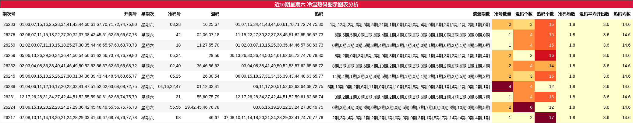 冷温热码分析