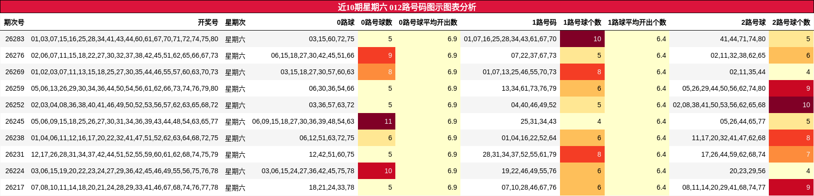 012路号码分析