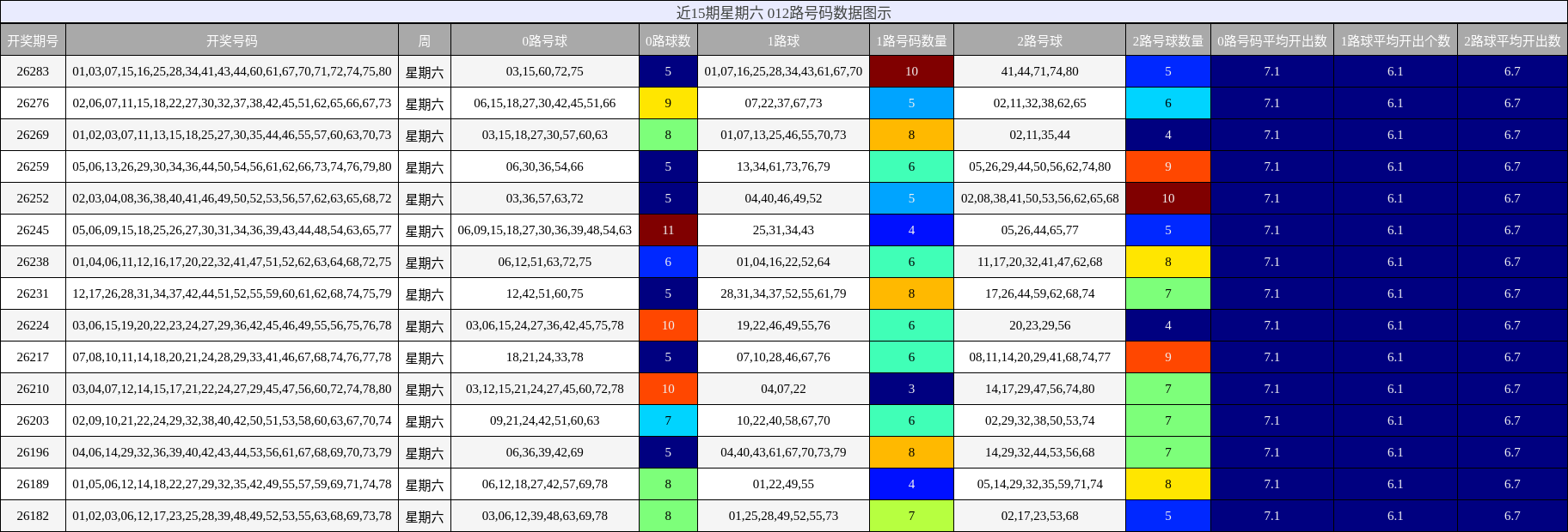 近15期星期六 012路号码数据图示