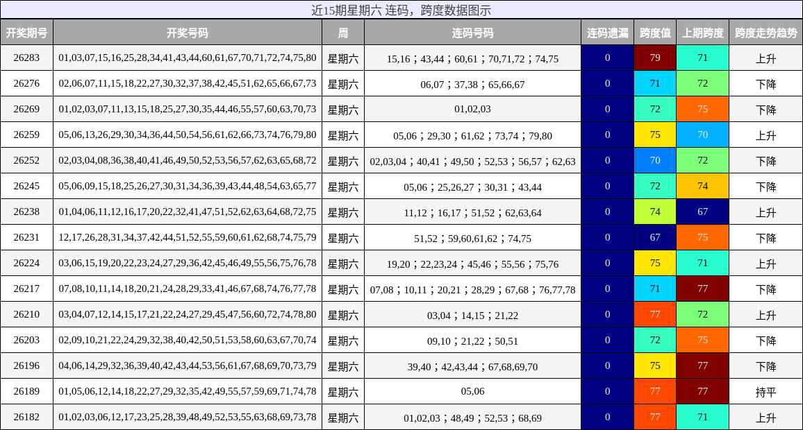 近15期星期六 连码,跨度数据图示