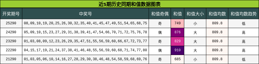 近5期历史同期和值数据图表