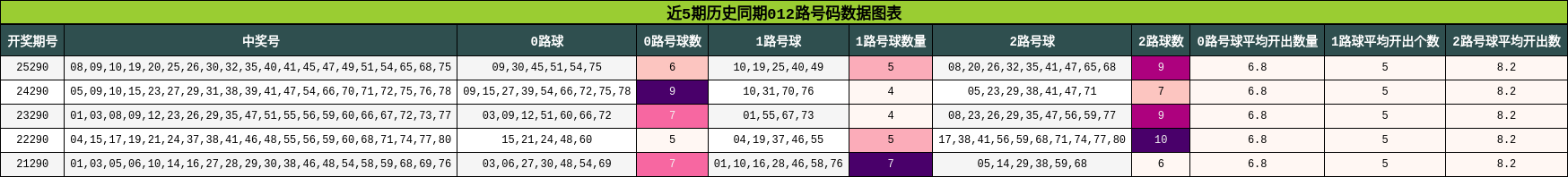 近5期历史同期012路号码数据图表