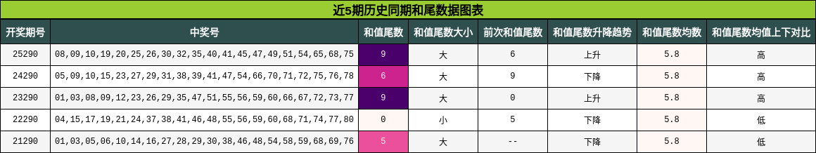 近5期历史同期和尾数据图表