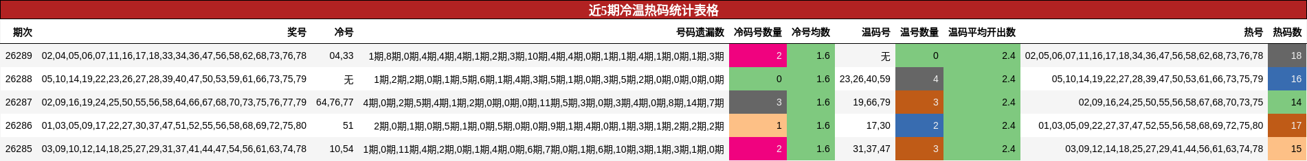 近5期冷温热码统计表格