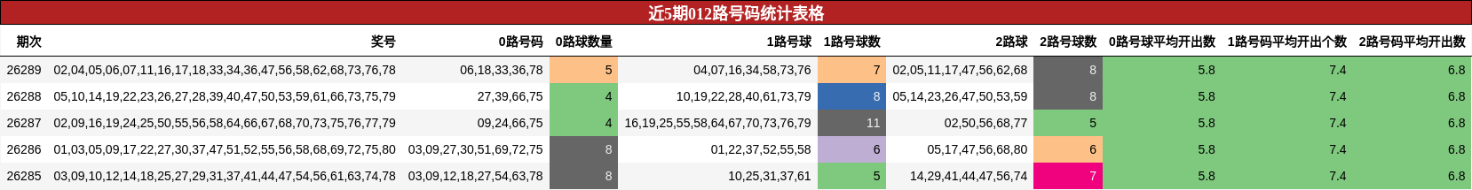 近5期012路号码统计表格