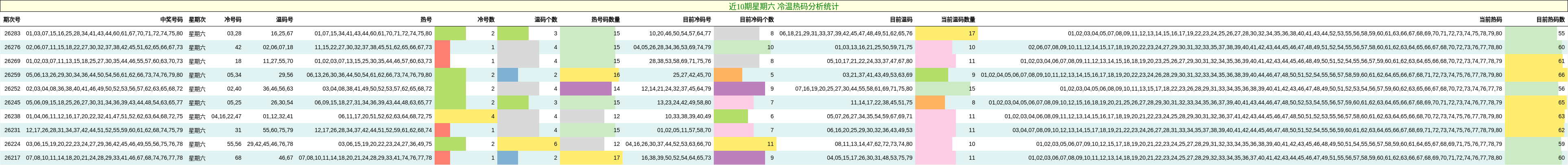 冷温热码分析
