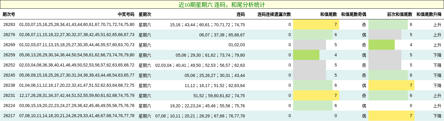 连码分析,和尾分析