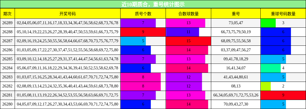质合分析，重号分析