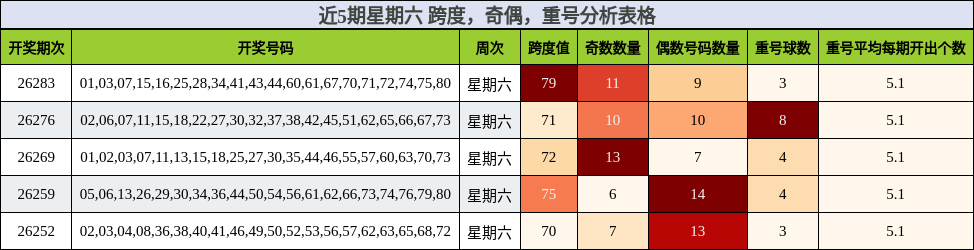 近5期星期六 跨度，奇偶，重号分析表格