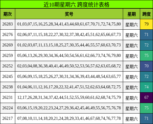 近10期星期六 跨度统计表格