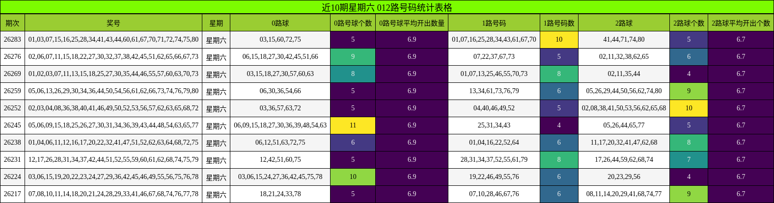 近10期星期六 012路号码统计表格