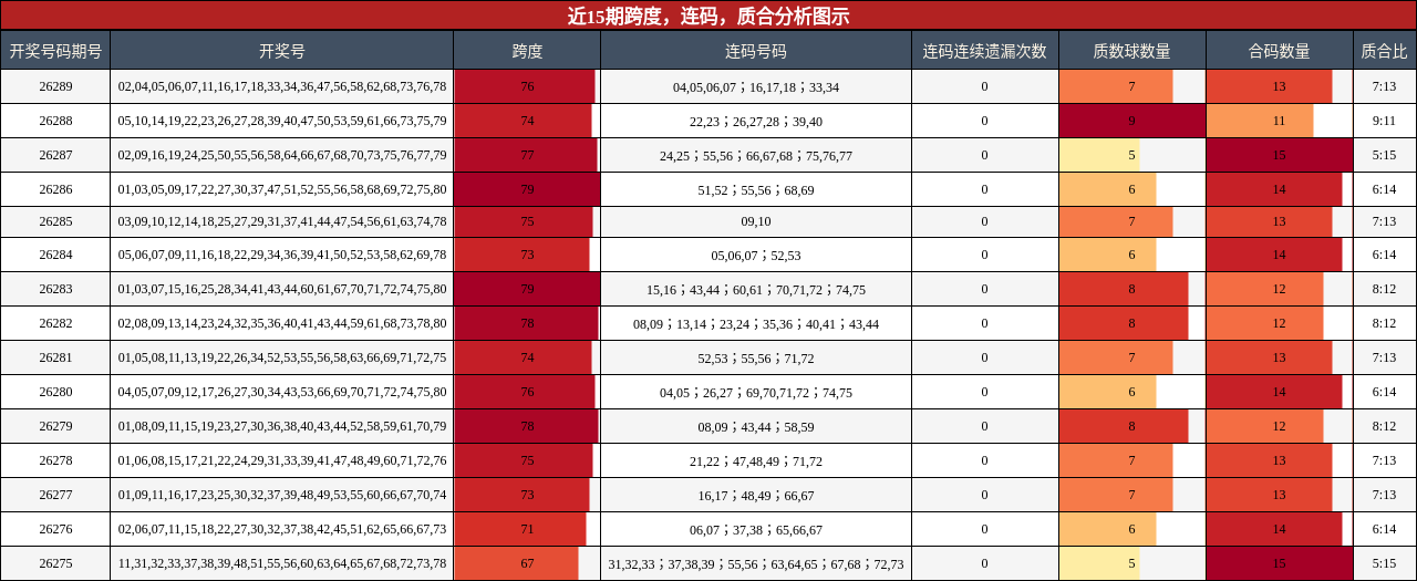 近15期跨度，连码，质合分析图示