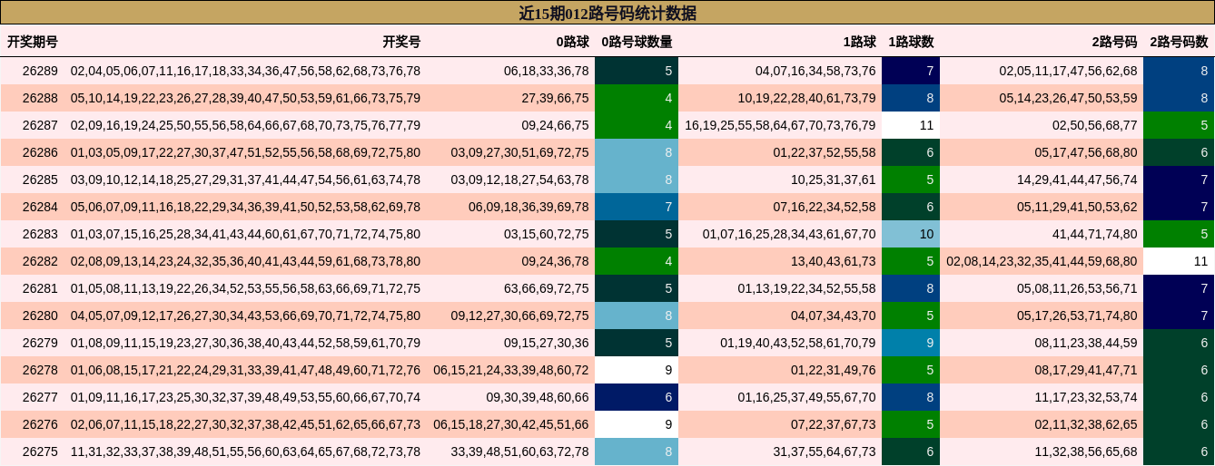 012路号码分析