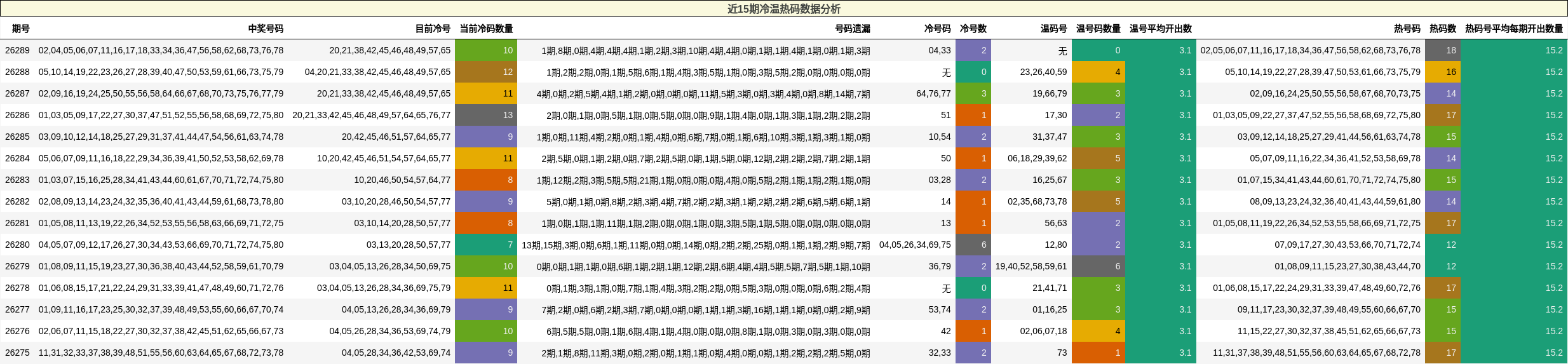 近15期冷温热码数据分析