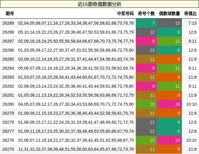 近15期奇偶数据分析