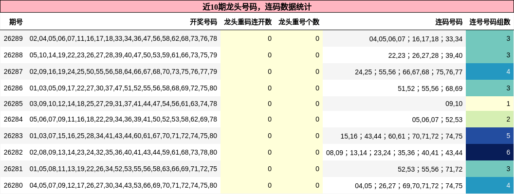 近10期龙头号码，连码数据统计