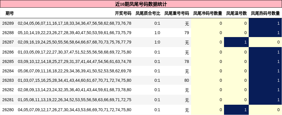 近10期凤尾号码数据统计