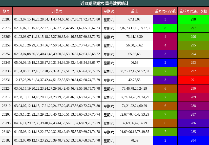 近15期星期六 重号数据统计