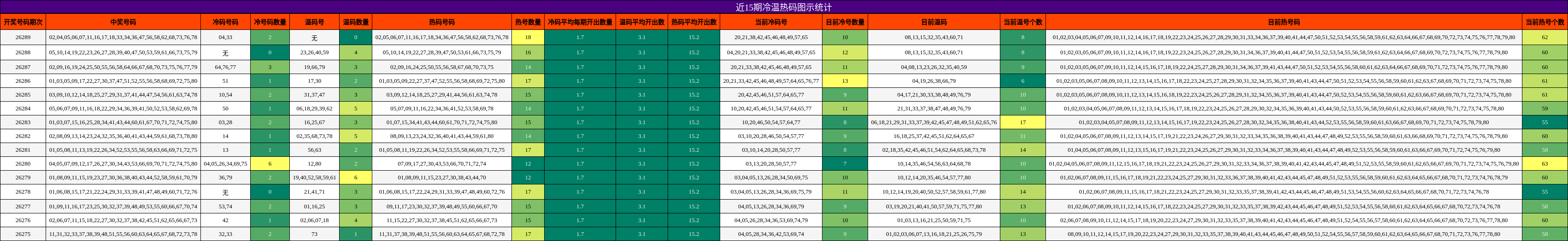 近15期冷温热码图示统计