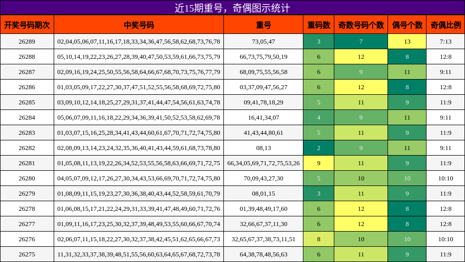 近15期奇偶图示统计