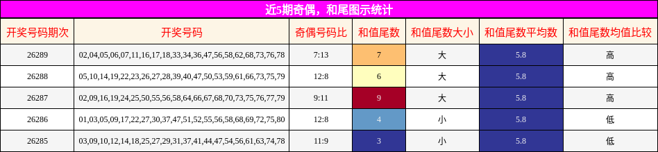 奇偶分析,和尾分析