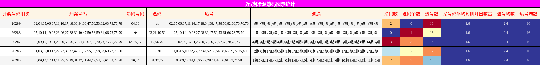 冷温热码分析