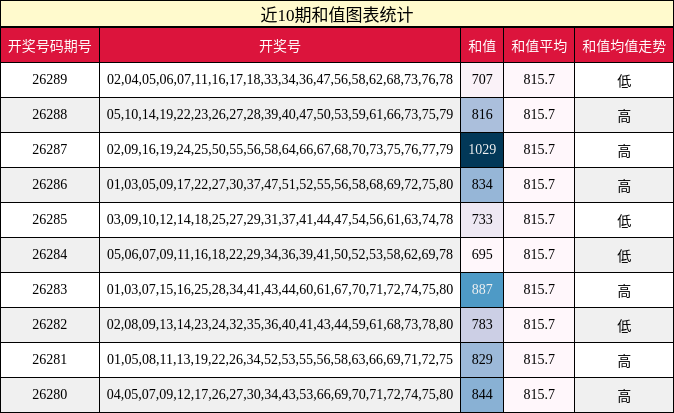 和值分析