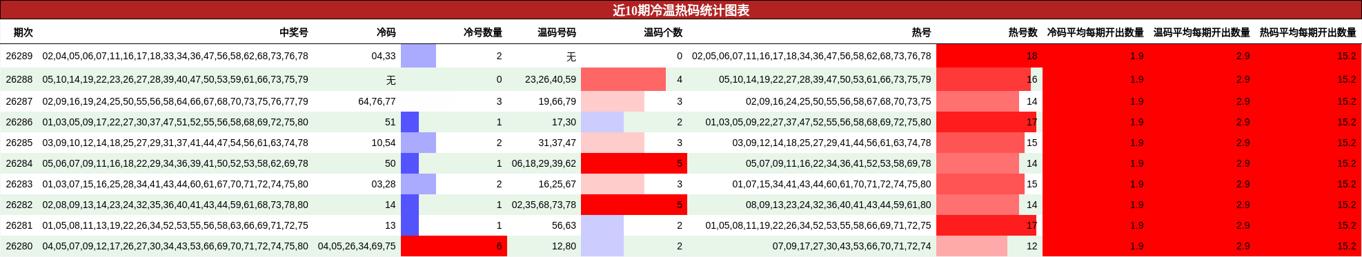 近10期冷温热码统计图表