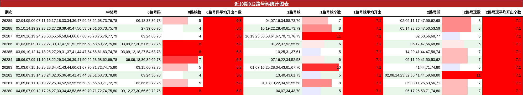 近10期012路号码统计图表