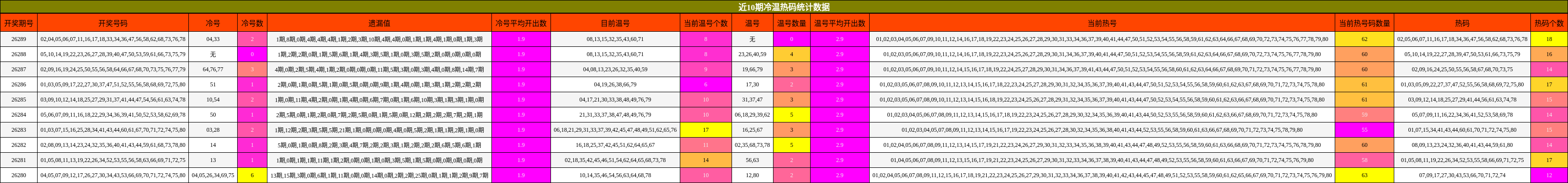 近10期冷温热码统计数据