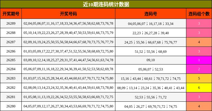 近10期连码统计数据