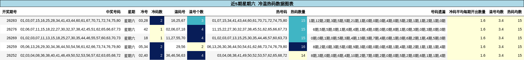 冷温热码分析
