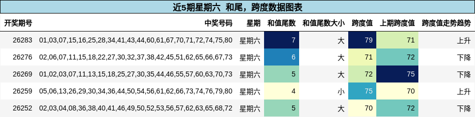 和尾分析,跨度分析