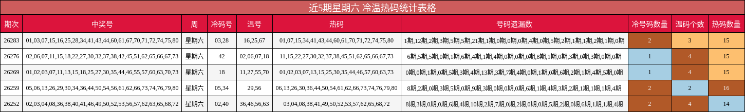 近5期星期六 冷温热码统计表格