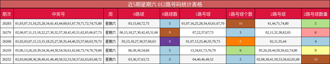 近5期星期六 012路号码统计表格