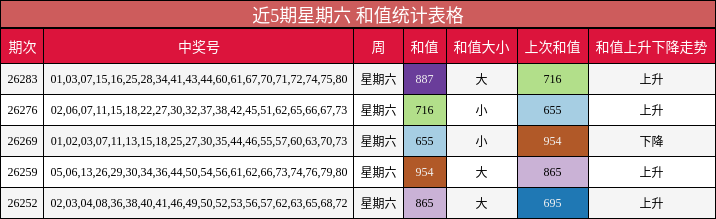 近5期星期六 和值统计表格