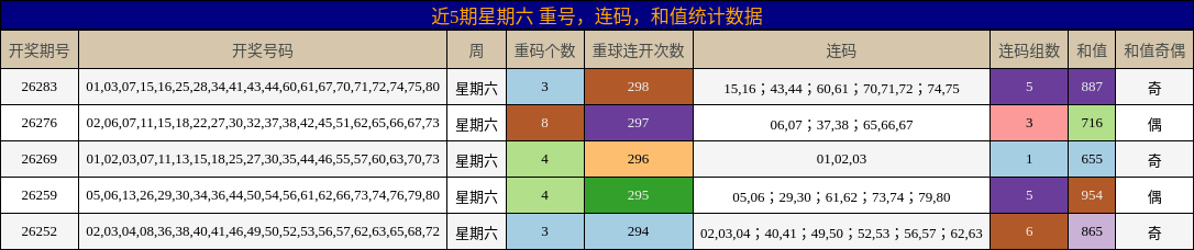 重号分析,连码分析,和值分析