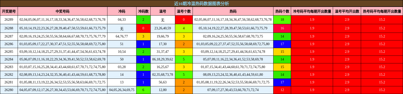 近10期冷温热码数据图表分析