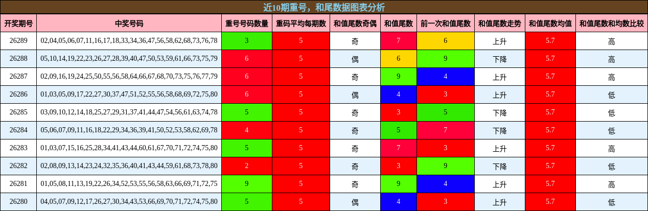近10期重号，和尾数据图表分析