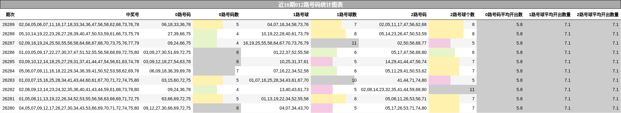 近10期012路号码统计图表