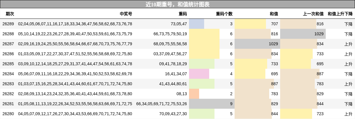 近10期重号，和值统计图表