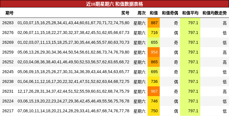 近10期星期六 和值数据表格