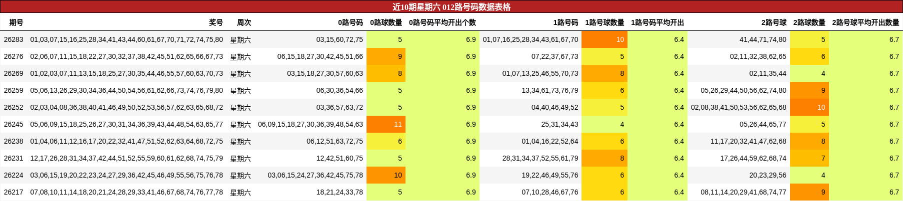近10期星期六 012路号码数据表格