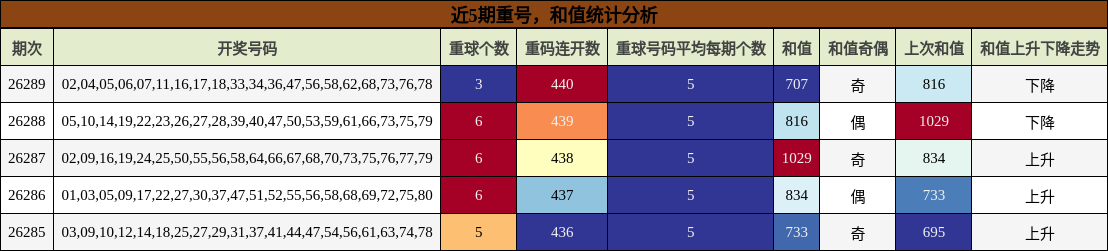 重号分析，和值分析