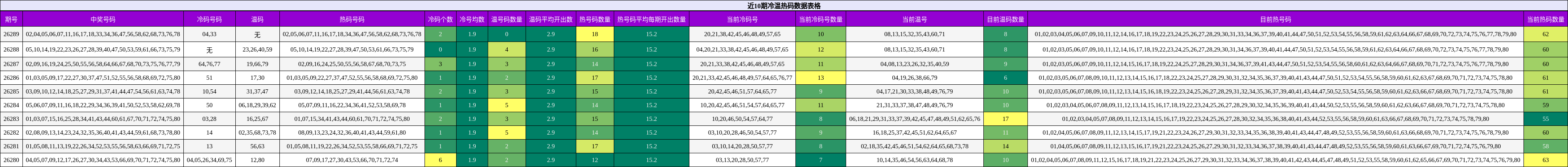 冷温热码分析